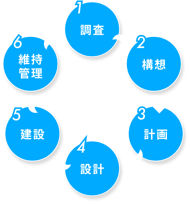 １：調査、２：構想、３：計画、４：設計、5：建設、６：維持管理